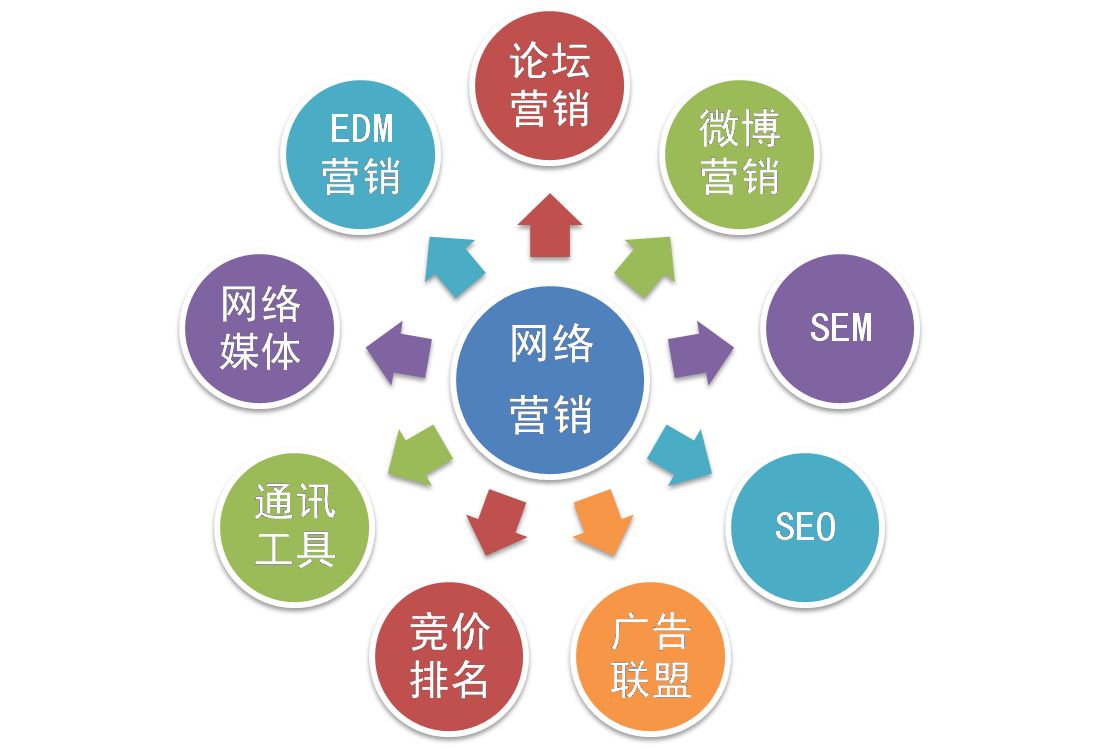 【網(wǎng)絡運營】網(wǎng)絡營銷和網(wǎng)絡運營推廣是一個意思嗎？