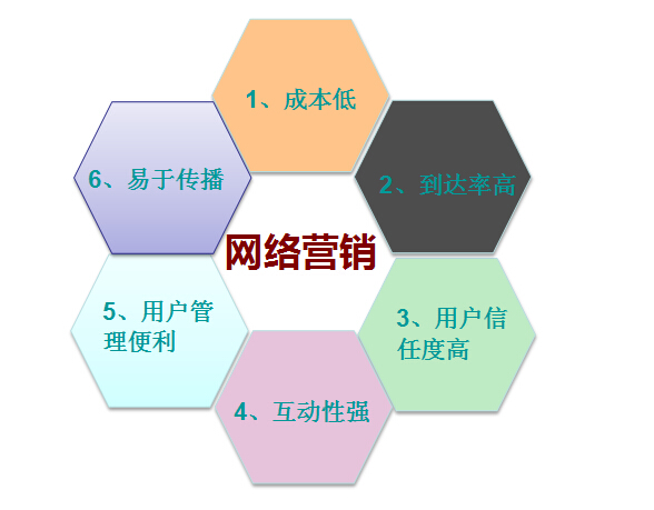 【網(wǎng)絡(luò)營銷】有效的營銷技巧，你知道嗎？